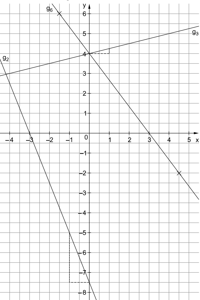 Koordinatensystem mit drei Geraden g2, g3 und g6.